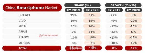 中 스마트폰 시장 17% 빠졌는데 애플 '나홀로' 성장