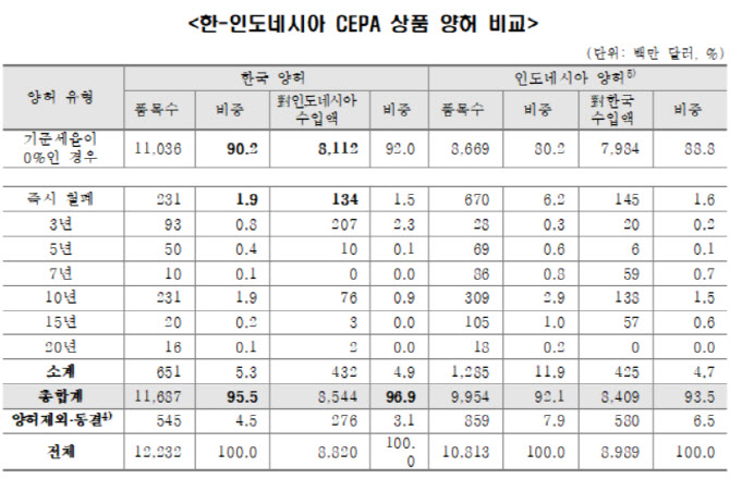 "한-인도네시아 CEPA 발효시 플라스틱·철강·車부품 수출 확대"