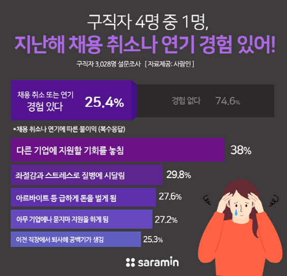 구직자 4명 중 1명, 지난해 채용 취소·연기 겪어
