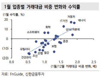 "늘어난 개인 수급에 코스피 펀더멘털보다 순환매 장세"