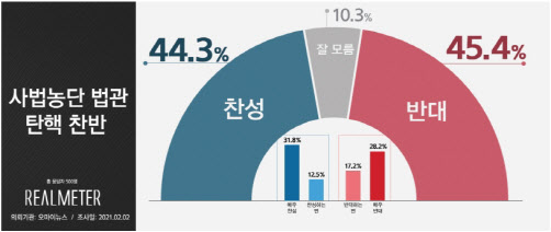 [리얼미터]사법농단 법관 탄핵 찬반 의견 ‘팽팽’