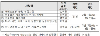 로봇산업진흥원, 242억 규모 서비스로봇 실증사업 공모