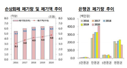 지난해 손상화폐 교환액 4.7억원.."5톤 트럭 114대 분량"