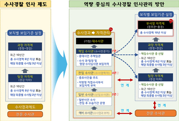 경찰청, 중대사건 책임질 '책임수사관' 90명 선발