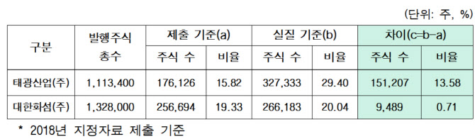 15년간 차명주식 허위신고, 이호진 전 태광 회장 고발 조치