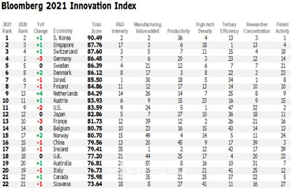 韓, '블룸버그 혁신지수' 세계 1위…"정부·기업의 꾸준한 미래 투자 평가"