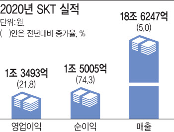 5G·신사업의 힘…SKT·LG U+ 영업익 20%대 증가 껑충
