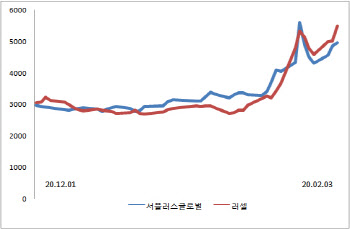 반도체 품귀현상에 장비 몸값도 껑충…중고 장비株 ‘쑥’