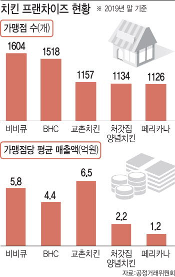 치킨이라고 얕보지 마세요…닭집 몸값은 ‘쑥쑥’