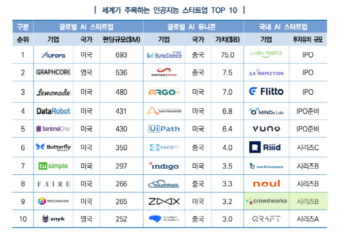 크라우드웍스, ‘세계가 주목하는 AI 스타트업’ 국내 ‘톱10’ 선정