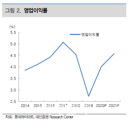 롯데하이마트, 가전 소비 호황 지속…목표가↑-대신