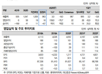 롯데하이마트, 가전 매출 호조…목표가↑-대신