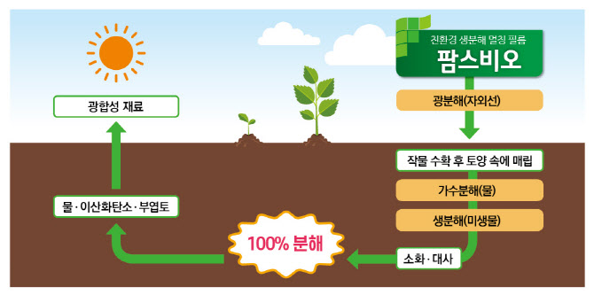 팜한농, 수확 후 안 걷어도 썩는 멀칭필름 '팜스비오' 출시