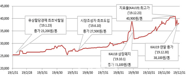 [기후는 경제다]고공행진하던 탄소배출권의 콧대는 어쩌다 꺾였나