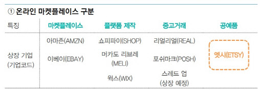 [주목!e해외주식]엣시, 핸드메이드로 ‘특별해진’ 이커머스