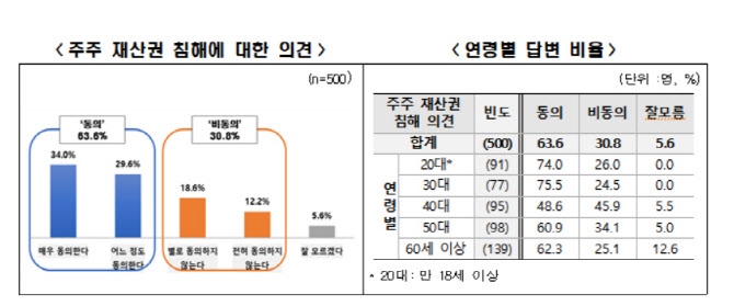 동학개미 60% "이익공유제, 주주 재산권 침해"…전경련 설문조사