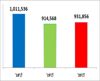 지난해 참조기·갈치 생산량 50% 이상 증가…고등어·아귀는 감소