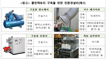 산단 내 300개 사업장 탄소중립 지원에 203억 투입