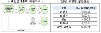 올해 매입임대주택 4.5만호 공급…역대 최대 규모