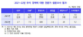 코로나 청년실업 쇼크…KDI “올해 취업자 증가폭 5만명 그칠 것”