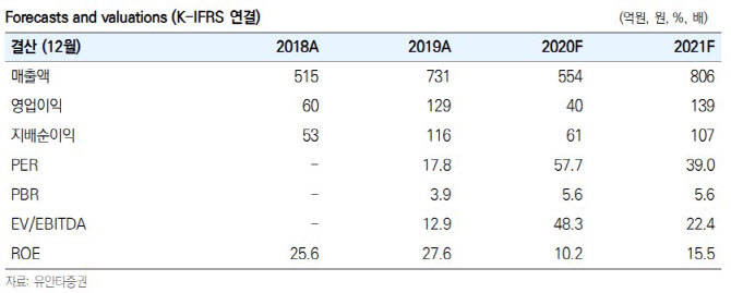 레이, 올해도 내년도 고성장 전망…목표가 9만 신규제시-유안타