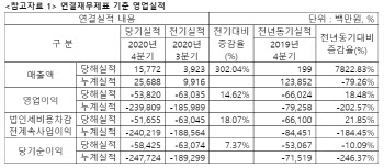 SK바이오팜, 지난해 영업손실 2398억원…적자폭 늘어