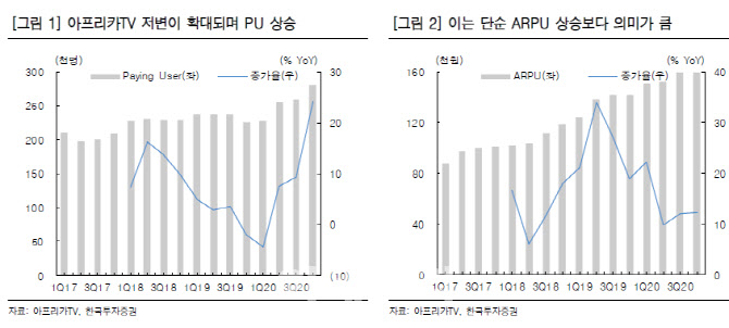 아프리카TV, 플랫폼·광고 최고 매출 전망…목표가↑-한투