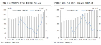 아프리카TV, 플랫폼·광고 최고 매출 전망…목표가↑-한투