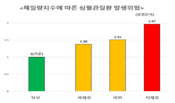 저체중 암 생존자, 심혈관질환 각별히 주의해야