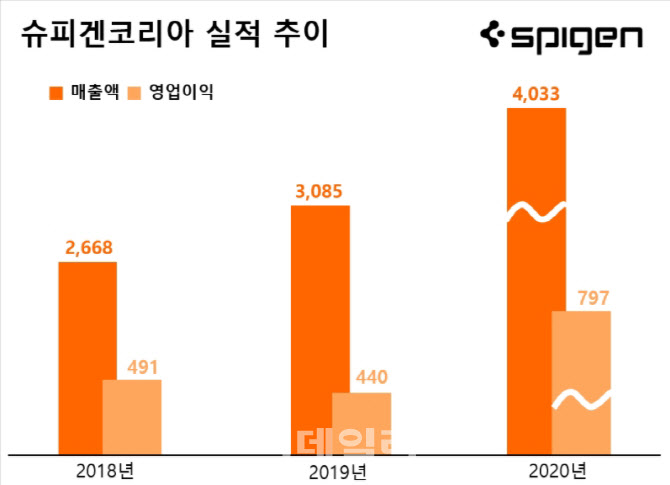 슈피겐코리아, 지난해 매출 4000억 돌파…“창사 이래 최대”