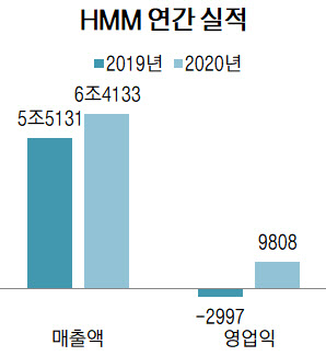 '10년 만에 흑자' HMM, 지난해 영업익 1조원으로 사상 최대