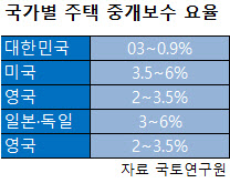 해외 중개수수료, 우리나라 3~6배…부동산서비스는?