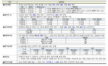 58년만의 전면개편…건설 3개 공제조합, 경영혁신 나선다