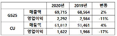 코로나에 ‘핵심 유통채널’로 부상한 편의점…GS25·CU ‘매출 성장’