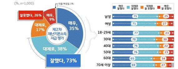 경기도민 열에 일곱 "2차 재난기본소득, 잘 지급했다"