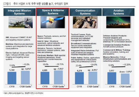 [주목!e해외주식]L3해리스, 로켓에 방위 산업으로 ‘양날개’