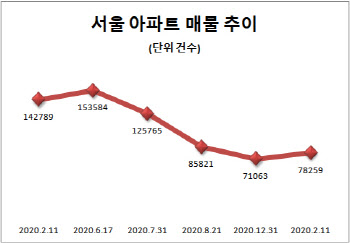 아파트 매물 1년새 절반 '뚝'…2·4대책 후 쌓일까