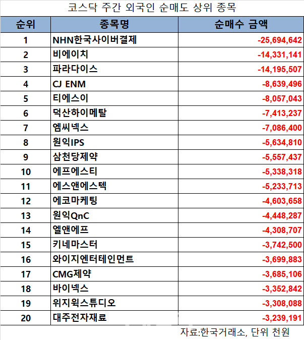 코스닥 주간 외국인 순매도 1위 'NHN한국사이버결제'