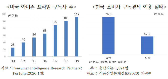 "콘텐츠부터 자동차까지 커지는 구독경제 시장에 관심 둘 때"