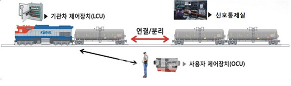 철도물류 신기술 도입으로 철도수송안전망 확충
