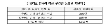 서울시, 임대료 깎아준 '착한 임대인' 100만원 상품권 지급