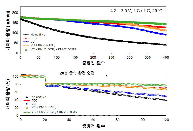 전기차 배터리 수명연장 해법 찾았다…400회 충전후에도 성능 80%