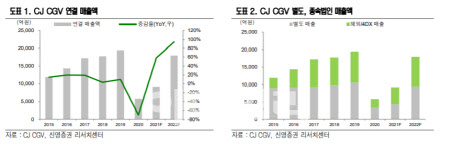 CJ CGV, 아직은 요원한 회복…투자의견 ‘중립’-신영