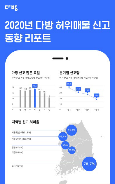 부동산 허위매물 신고처리율, 부산 ‘최다’