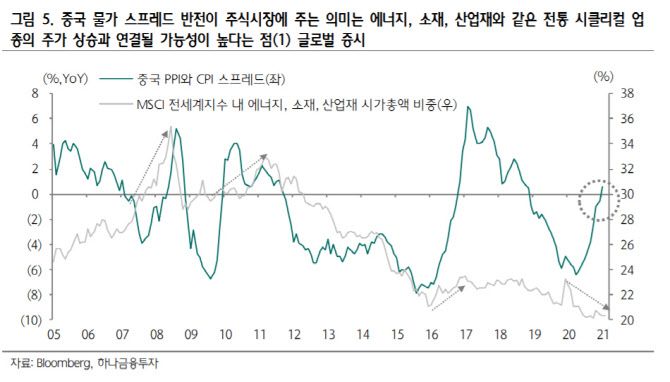 "중국 물가 스프레드, 플러스 반전…경기민감株, 약진 예상"