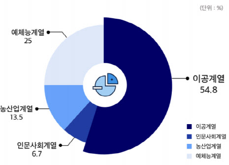 ‘문송합니다’…전공 명시한 청년 정책 절반 이상이 이공계열