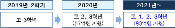 서울시, 올해 모든 초·중·고교생에 친환경 무상급식 제공