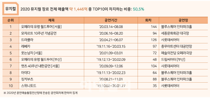 2020년 장르별 '매출 톱 10' 공연은?