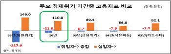 韓작년 고용 외환위기 이어 두번째로 나빴다