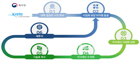 특허청, 'IP수익 재투자 지원사업' 14개 기관으로 확대